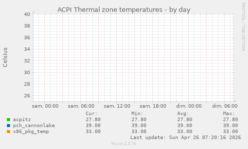 ACPI Thermal zone temperatures