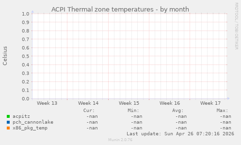 ACPI Thermal zone temperatures