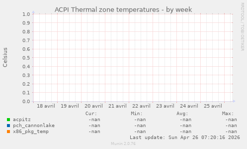 ACPI Thermal zone temperatures