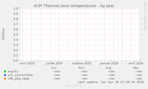 ACPI Thermal zone temperatures