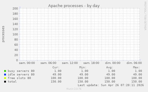 Apache processes