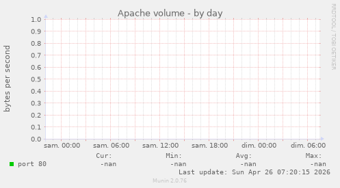 Apache volume