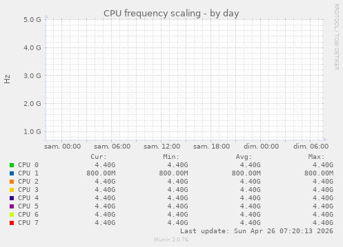 CPU frequency scaling