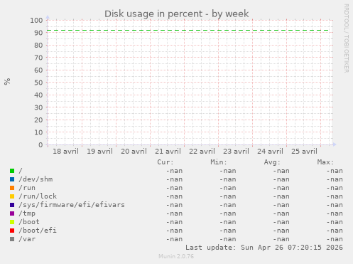 Disk usage in percent