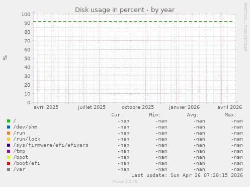 Disk usage in percent