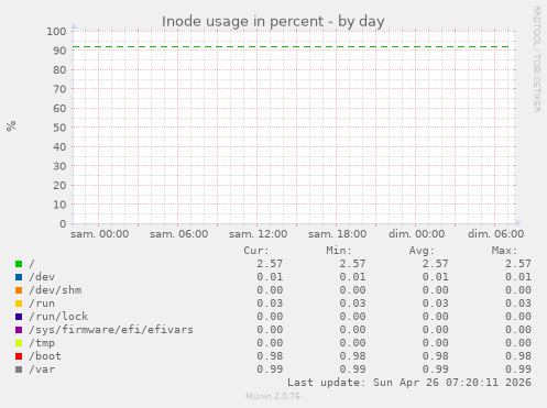 Inode usage in percent