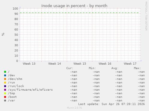 Inode usage in percent