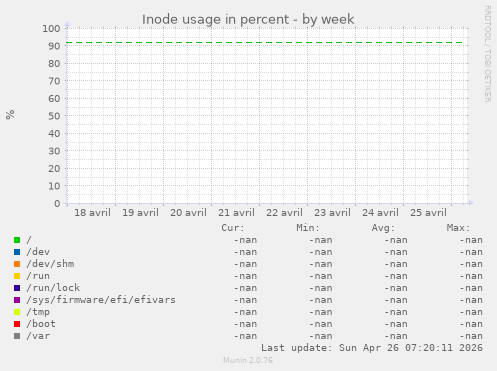 Inode usage in percent