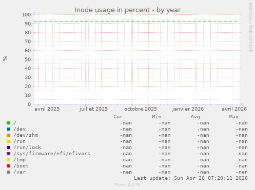 Inode usage in percent