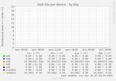 Disk IOs per device