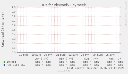 IOs for /dev/md5