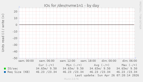 IOs for /dev/nvme1n1