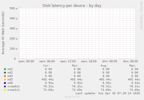 Disk latency per device