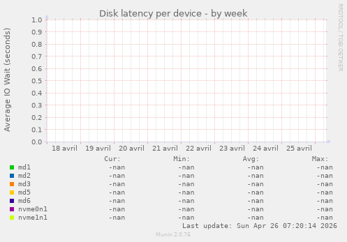 Disk latency per device