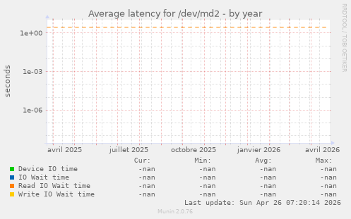 Average latency for /dev/md2