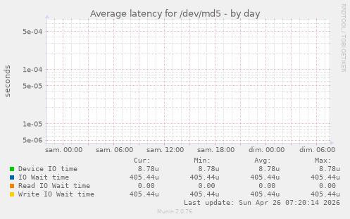 Average latency for /dev/md5