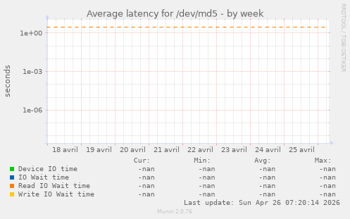 Average latency for /dev/md5