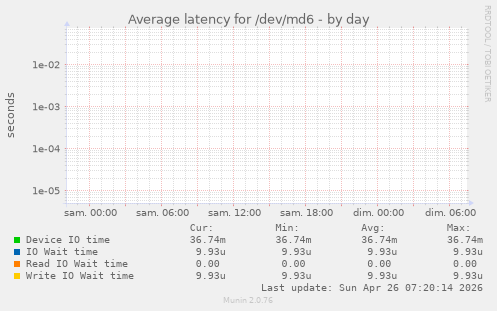 Average latency for /dev/md6