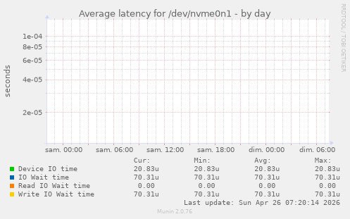 Average latency for /dev/nvme0n1