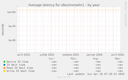 Average latency for /dev/nvme0n1