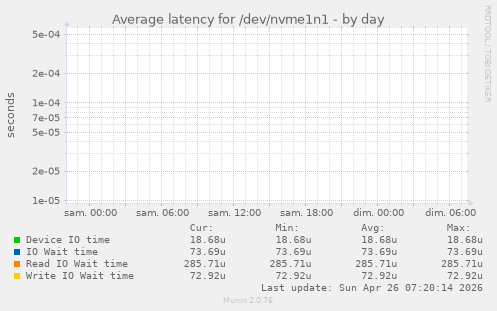 Average latency for /dev/nvme1n1
