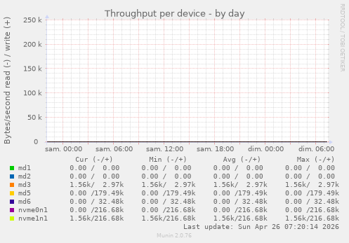 Throughput per device