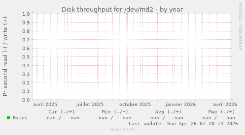 Disk throughput for /dev/md2