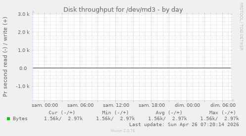 Disk throughput for /dev/md3