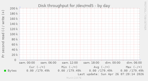 Disk throughput for /dev/md5