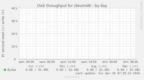 Disk throughput for /dev/md6