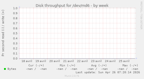 Disk throughput for /dev/md6