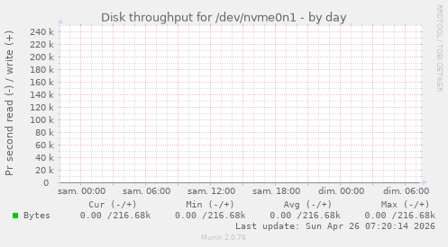 Disk throughput for /dev/nvme0n1