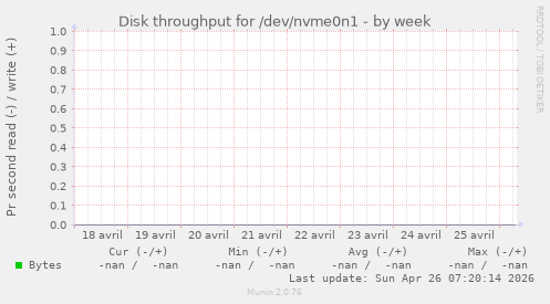 Disk throughput for /dev/nvme0n1