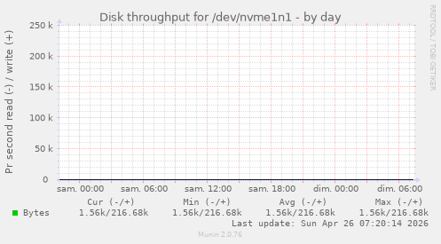 Disk throughput for /dev/nvme1n1