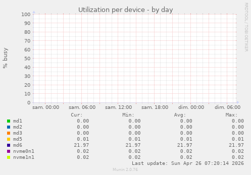 Utilization per device