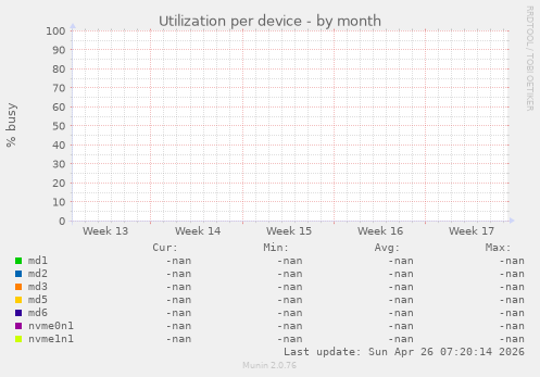 Utilization per device