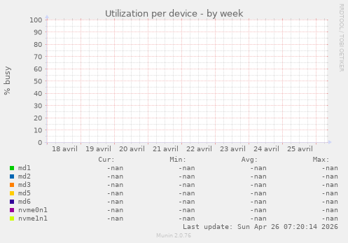 Utilization per device