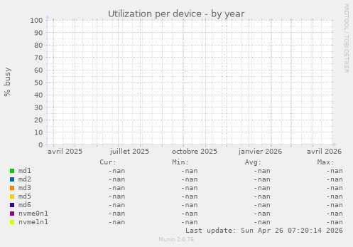 Utilization per device