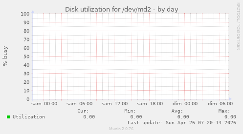 Disk utilization for /dev/md2