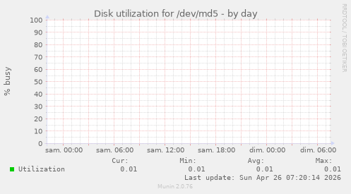 Disk utilization for /dev/md5