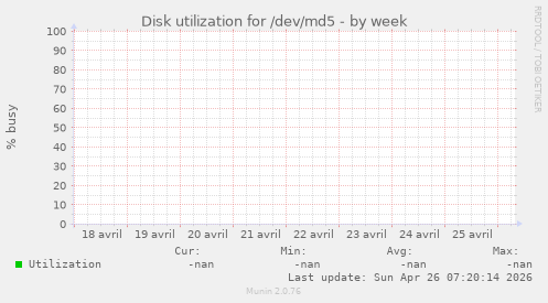 Disk utilization for /dev/md5