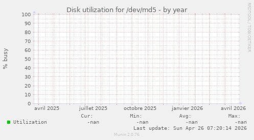 Disk utilization for /dev/md5