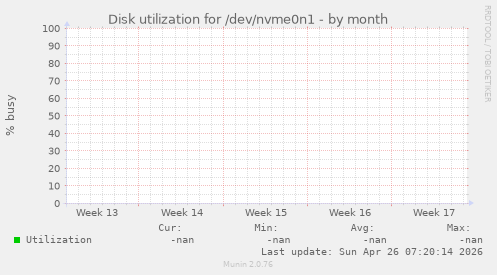 Disk utilization for /dev/nvme0n1