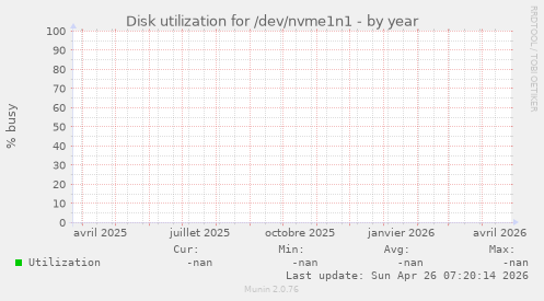 Disk utilization for /dev/nvme1n1