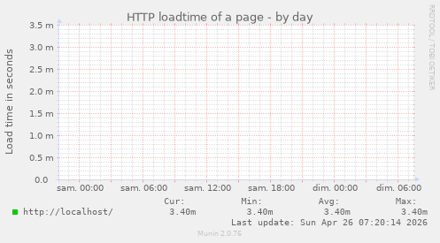 HTTP loadtime of a page