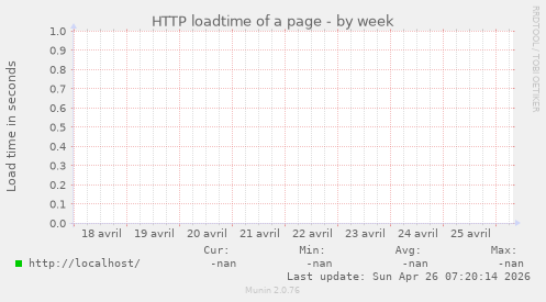 HTTP loadtime of a page