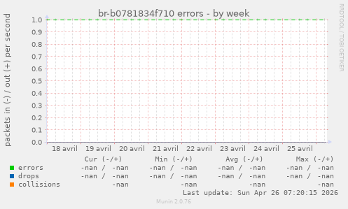 br-b0781834f710 errors
