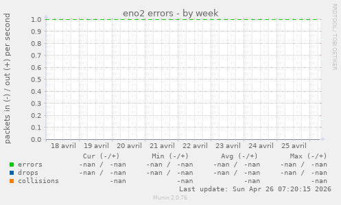 eno2 errors