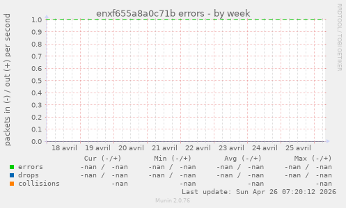 enxf655a8a0c71b errors