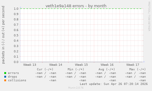 veth1e9a148 errors